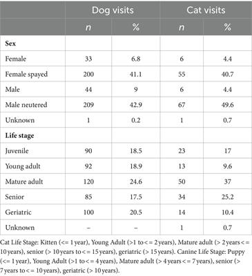 Development and validation of a machine learning model for clinical wellness visit classification in cats and dogs